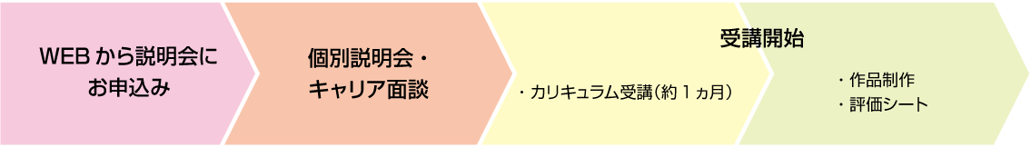 WEBから説明会にお申込み→個別説明会・キャリア面談→受講開始（カリキュラム受講（約1ヵ月）・作品制作・評価シート）