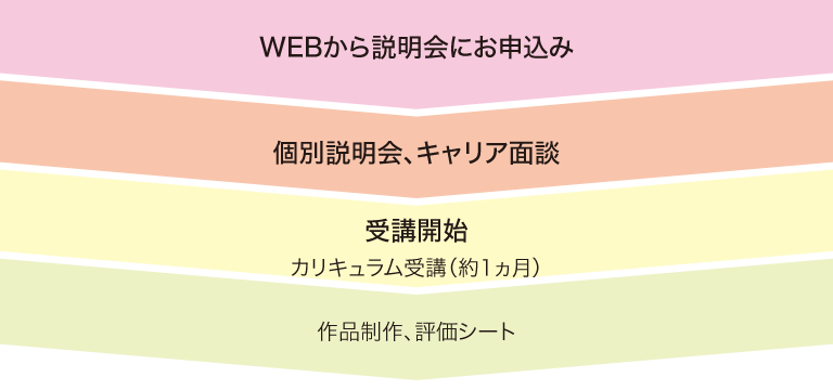 WEBから説明会にお申込み→個別説明会・キャリア面談→受講開始（カリキュラム受講（約1ヵ月）・作品制作・評価シート）